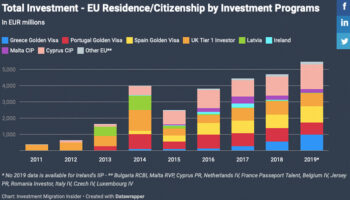 Báo cáo tình hình đầu tư và thị trường định cư di trú năm 2020