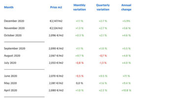 Giá nhà Bồ Đào Nha tăng “phi mã” bất chấp đại dịch Covid-19